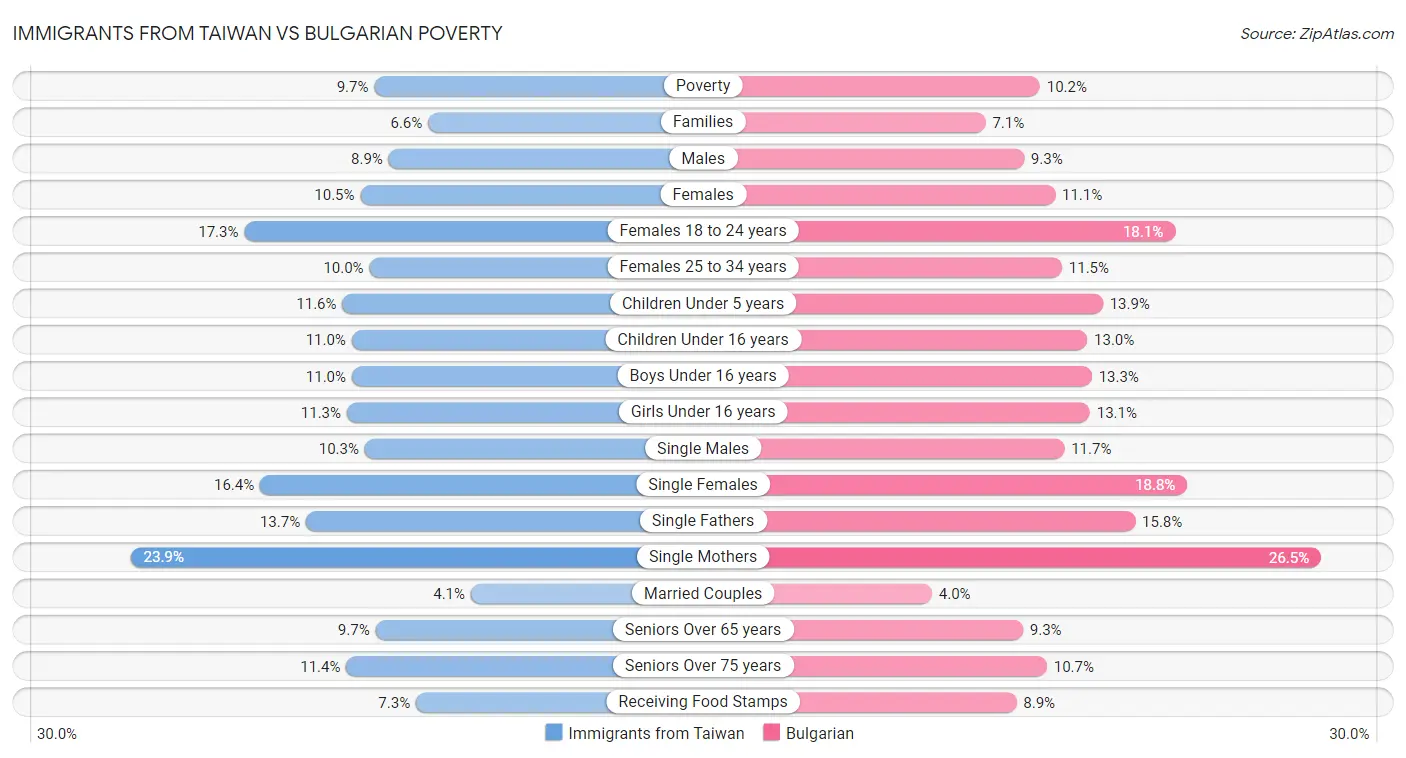 Immigrants from Taiwan vs Bulgarian Poverty