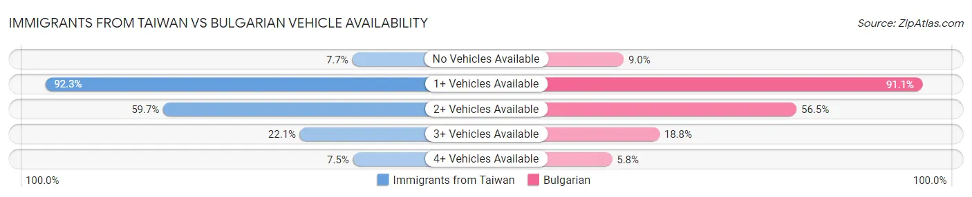 Immigrants from Taiwan vs Bulgarian Vehicle Availability