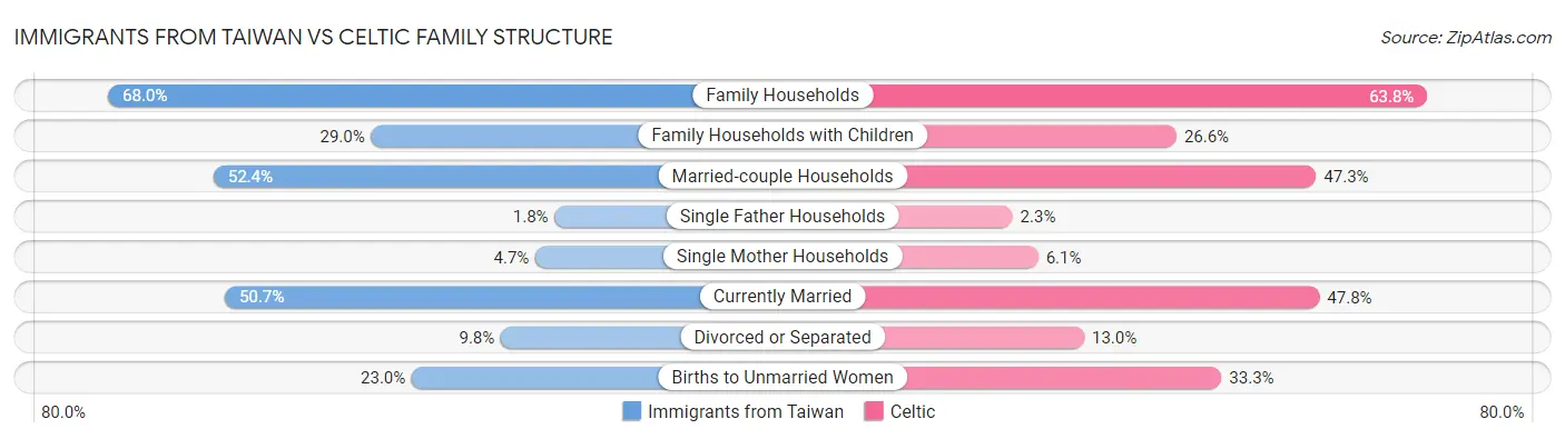 Immigrants from Taiwan vs Celtic Family Structure