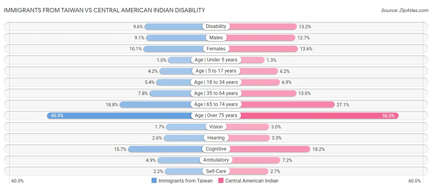 Immigrants from Taiwan vs Central American Indian Disability