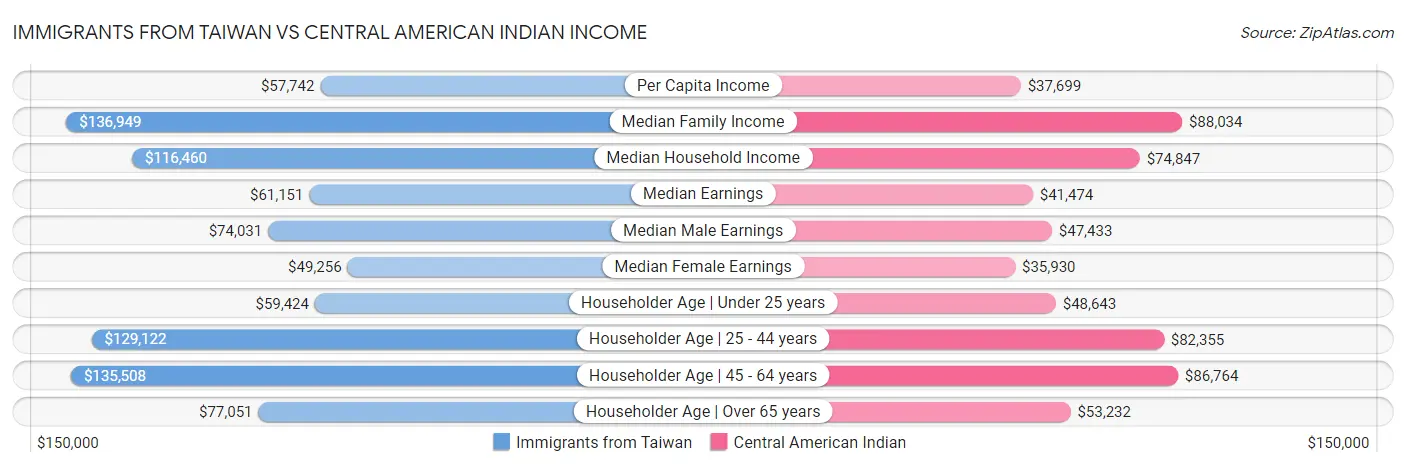 Immigrants from Taiwan vs Central American Indian Income