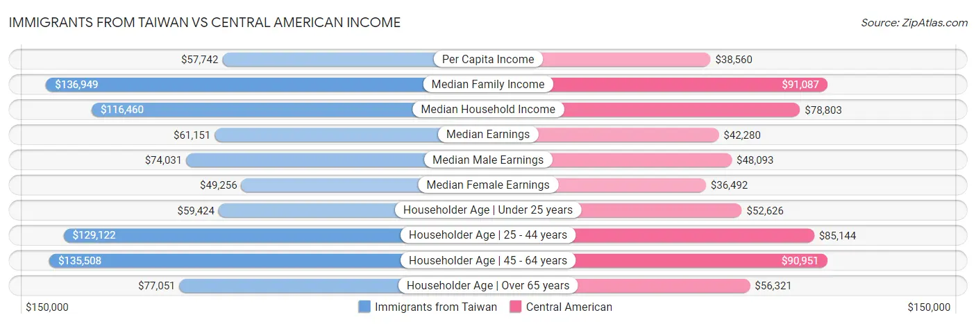 Immigrants from Taiwan vs Central American Income