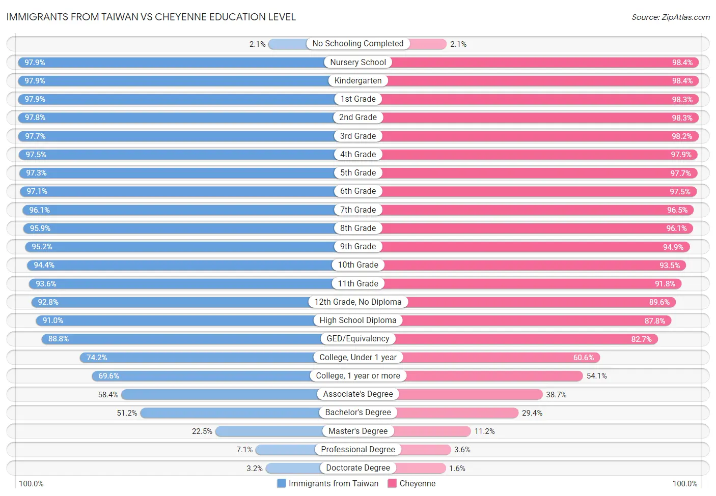 Immigrants from Taiwan vs Cheyenne Education Level
