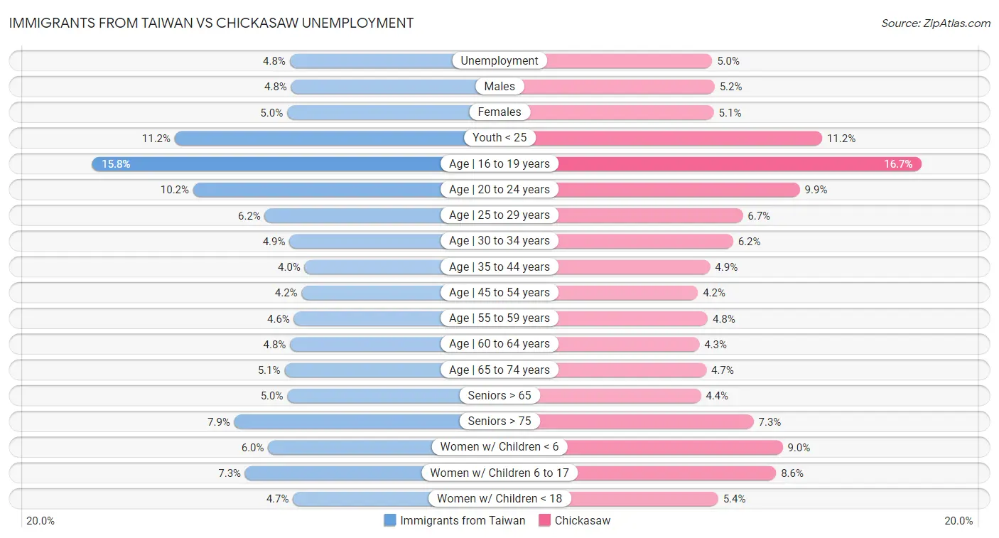 Immigrants from Taiwan vs Chickasaw Unemployment