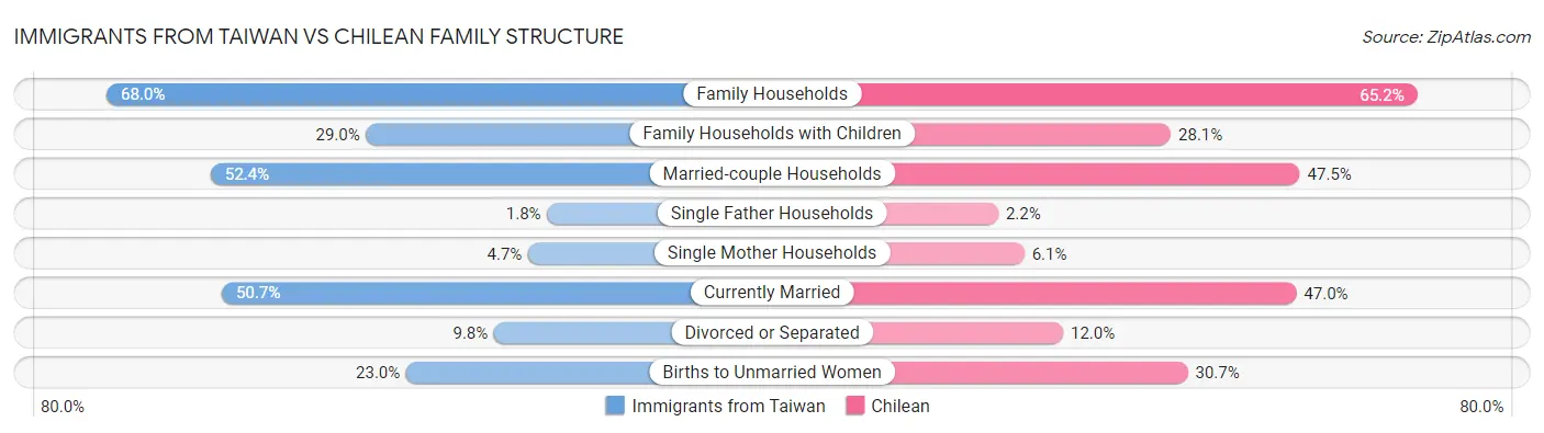 Immigrants from Taiwan vs Chilean Family Structure