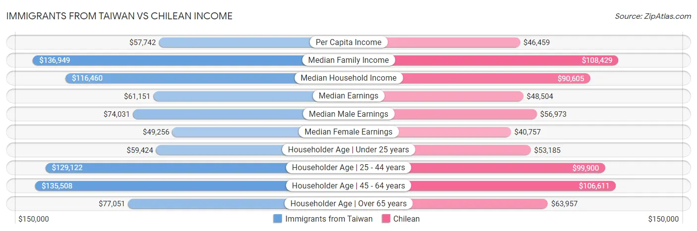 Immigrants from Taiwan vs Chilean Income