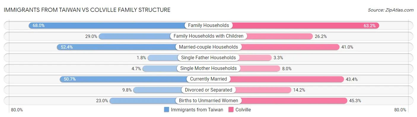 Immigrants from Taiwan vs Colville Family Structure