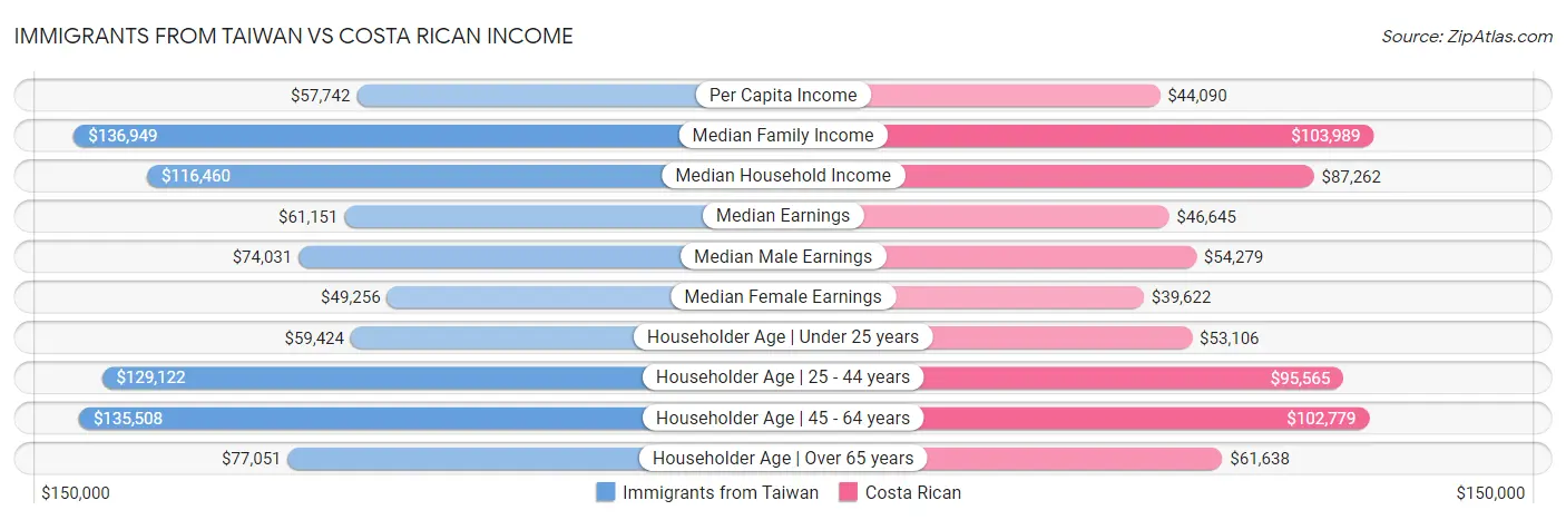 Immigrants from Taiwan vs Costa Rican Income