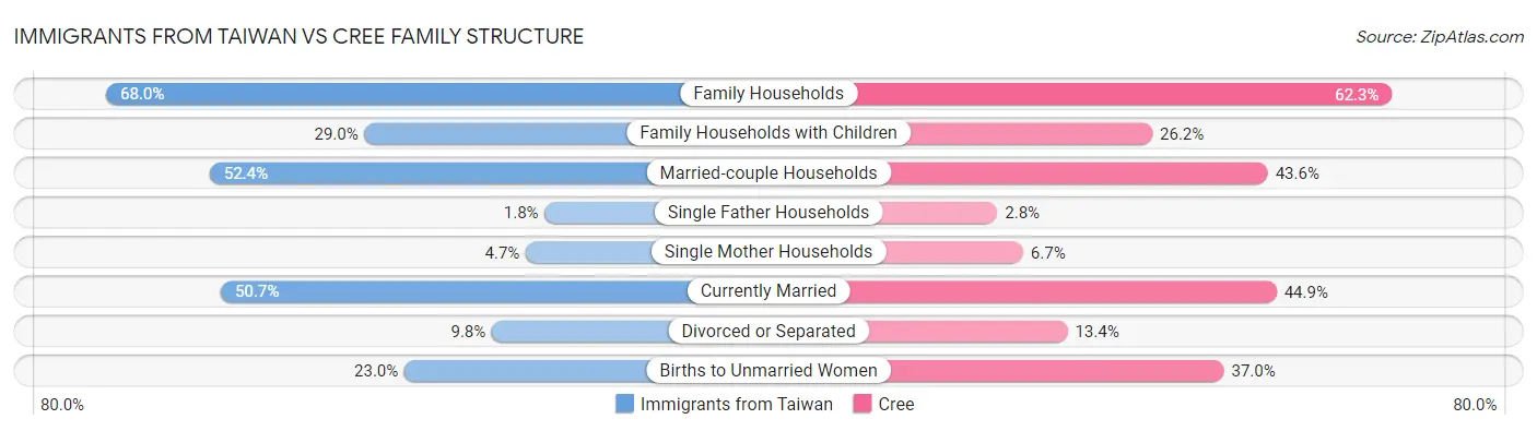 Immigrants from Taiwan vs Cree Family Structure