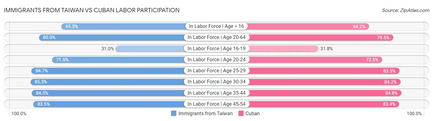 Immigrants from Taiwan vs Cuban Labor Participation