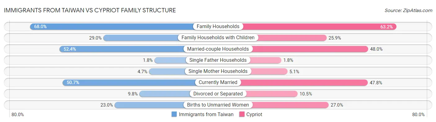 Immigrants from Taiwan vs Cypriot Family Structure