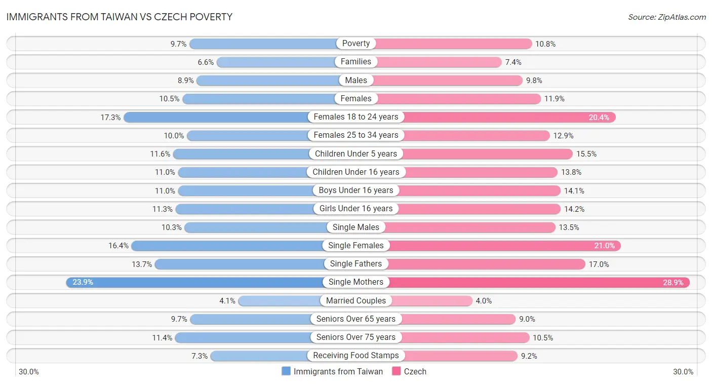 Immigrants from Taiwan vs Czech Poverty