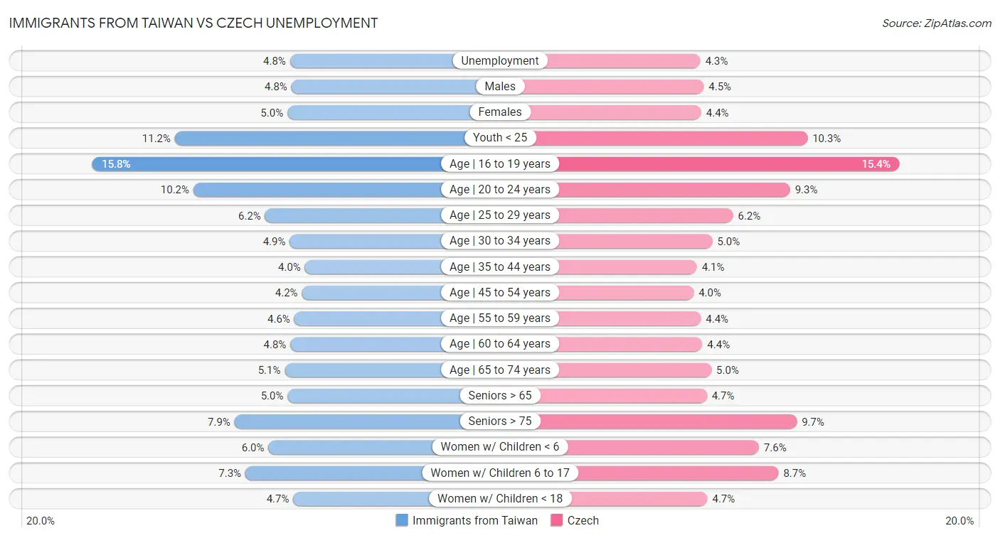 Immigrants from Taiwan vs Czech Unemployment