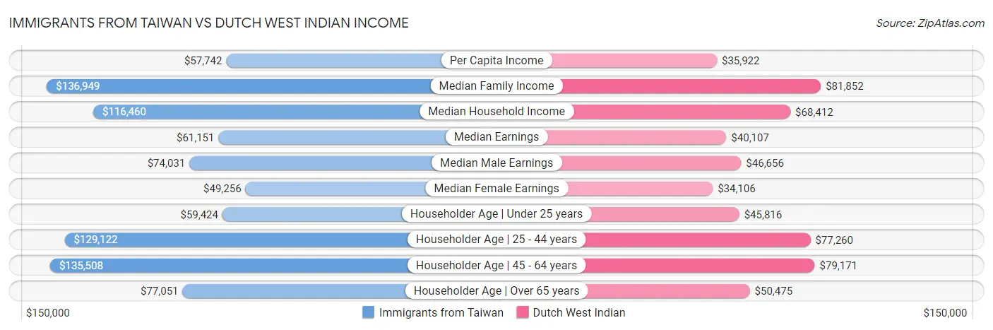 Immigrants from Taiwan vs Dutch West Indian Income
