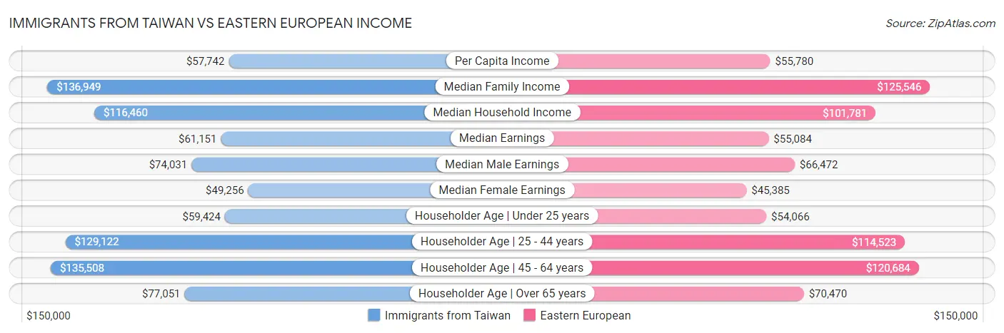 Immigrants from Taiwan vs Eastern European Income