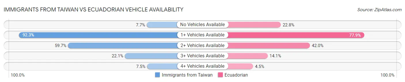 Immigrants from Taiwan vs Ecuadorian Vehicle Availability