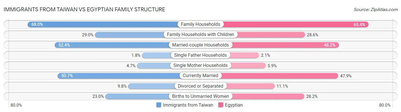 Immigrants from Taiwan vs Egyptian Family Structure