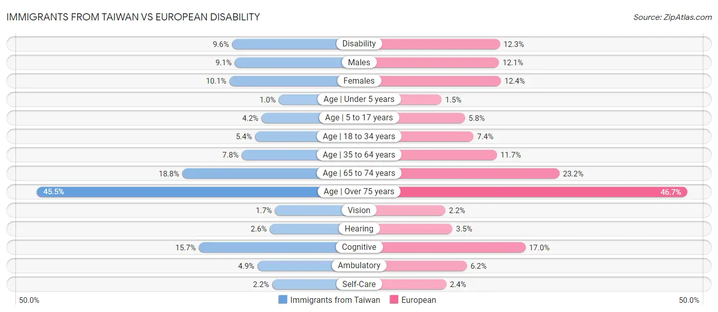 Immigrants from Taiwan vs European Disability