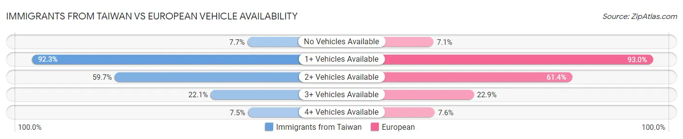 Immigrants from Taiwan vs European Vehicle Availability