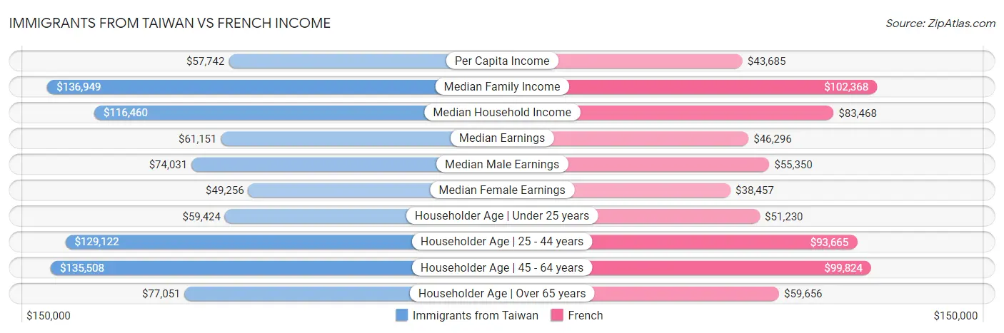 Immigrants from Taiwan vs French Income