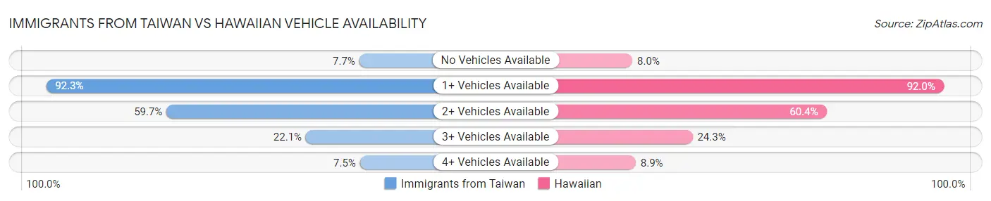 Immigrants from Taiwan vs Hawaiian Vehicle Availability