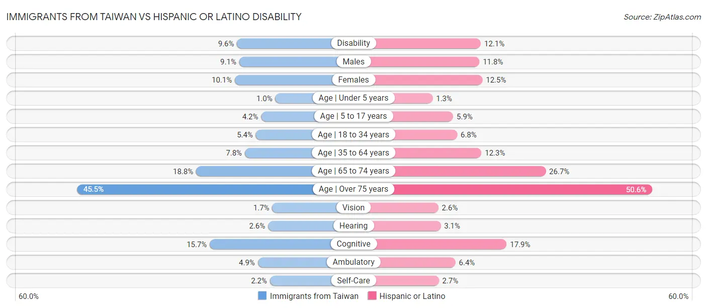 Immigrants from Taiwan vs Hispanic or Latino Disability