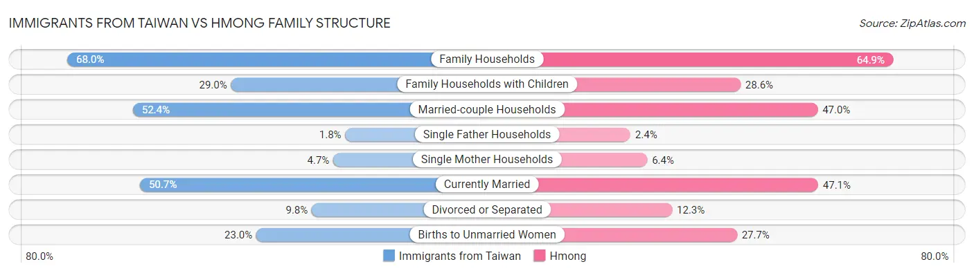 Immigrants from Taiwan vs Hmong Family Structure