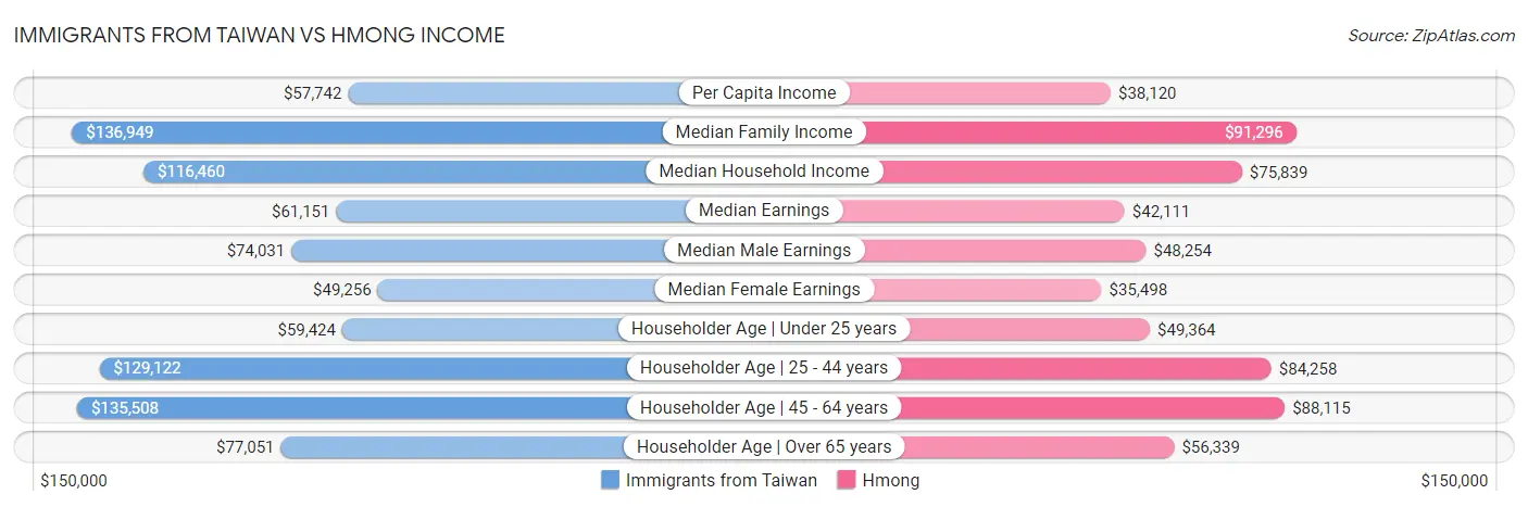 Immigrants from Taiwan vs Hmong Income