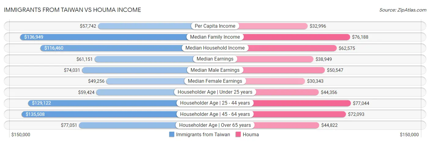 Immigrants from Taiwan vs Houma Income