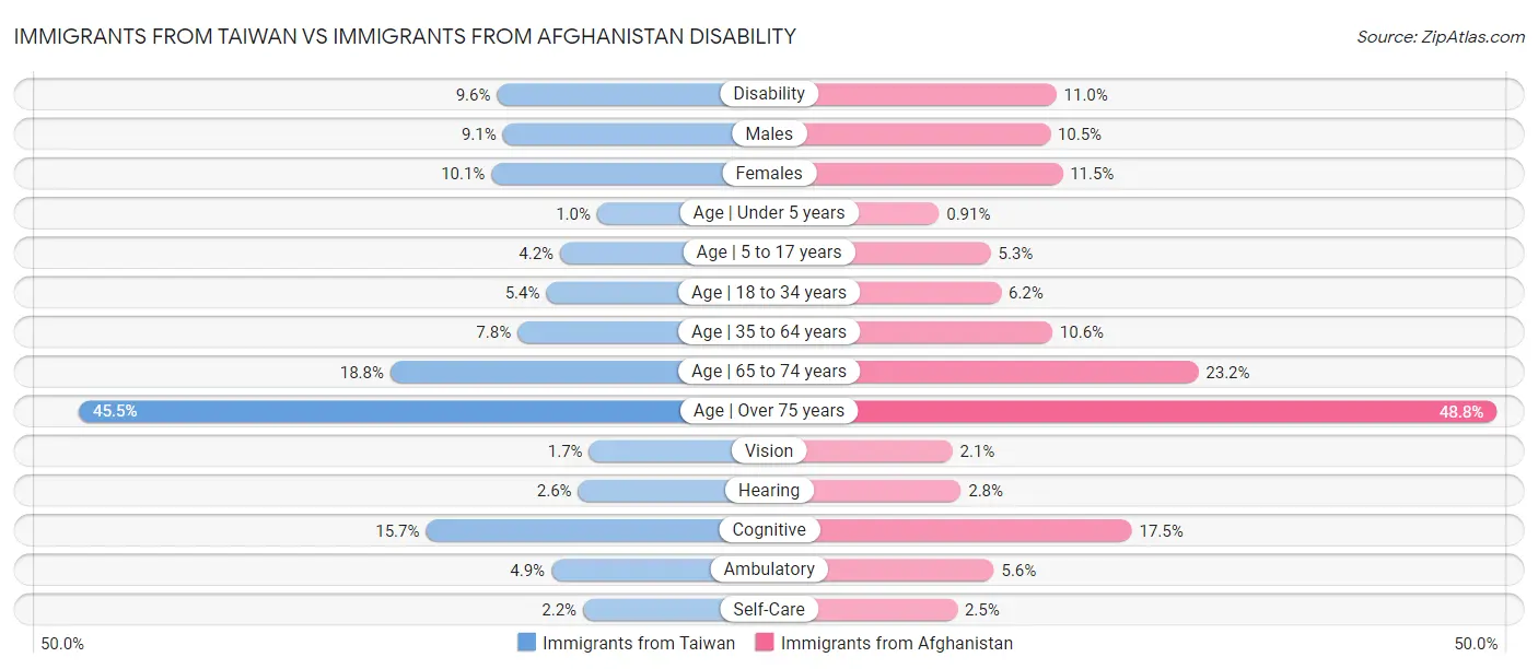 Immigrants from Taiwan vs Immigrants from Afghanistan Disability