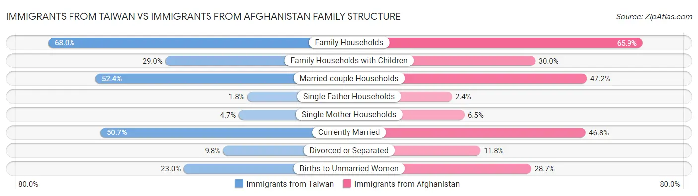 Immigrants from Taiwan vs Immigrants from Afghanistan Family Structure