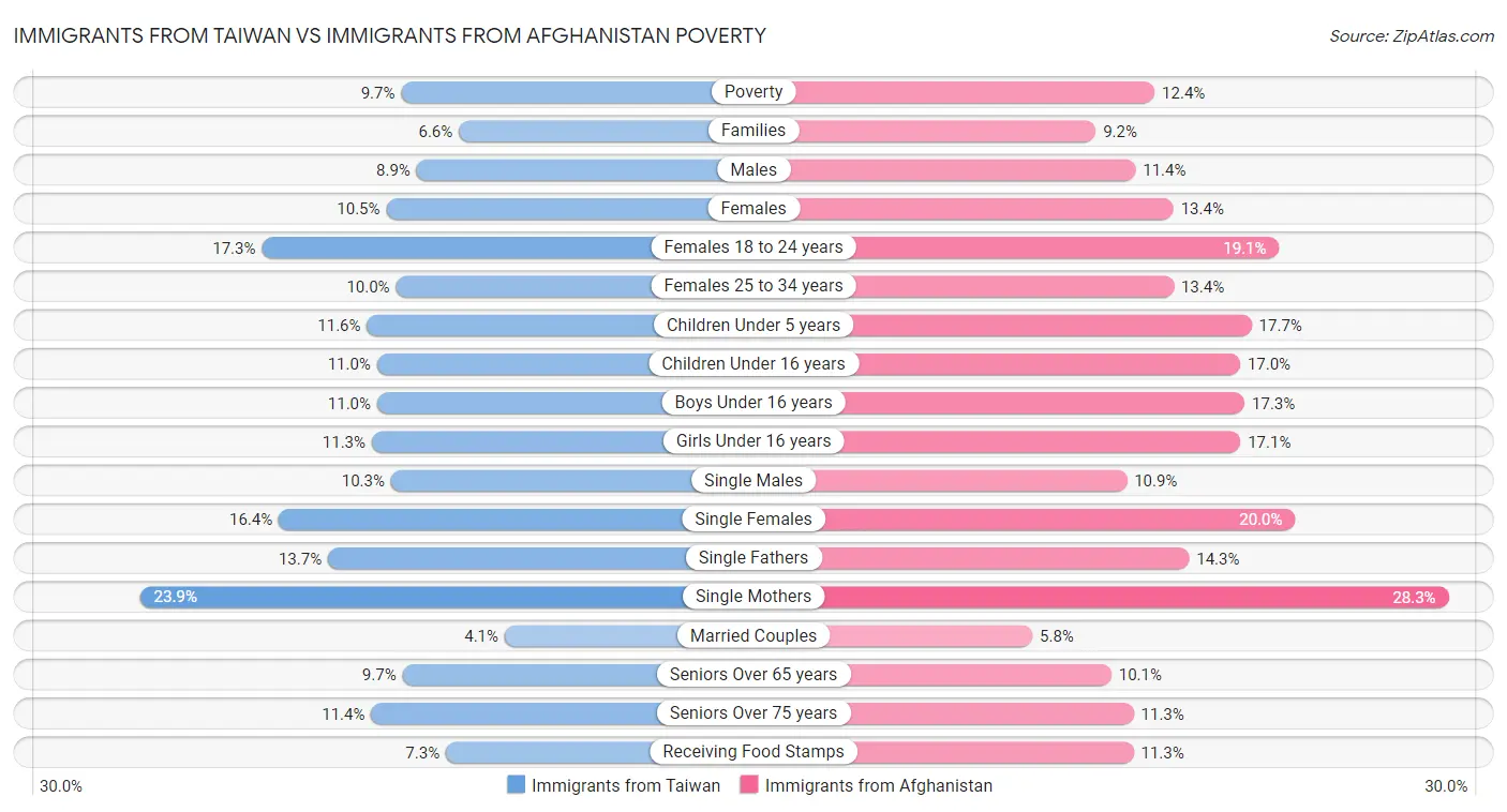 Immigrants from Taiwan vs Immigrants from Afghanistan Poverty