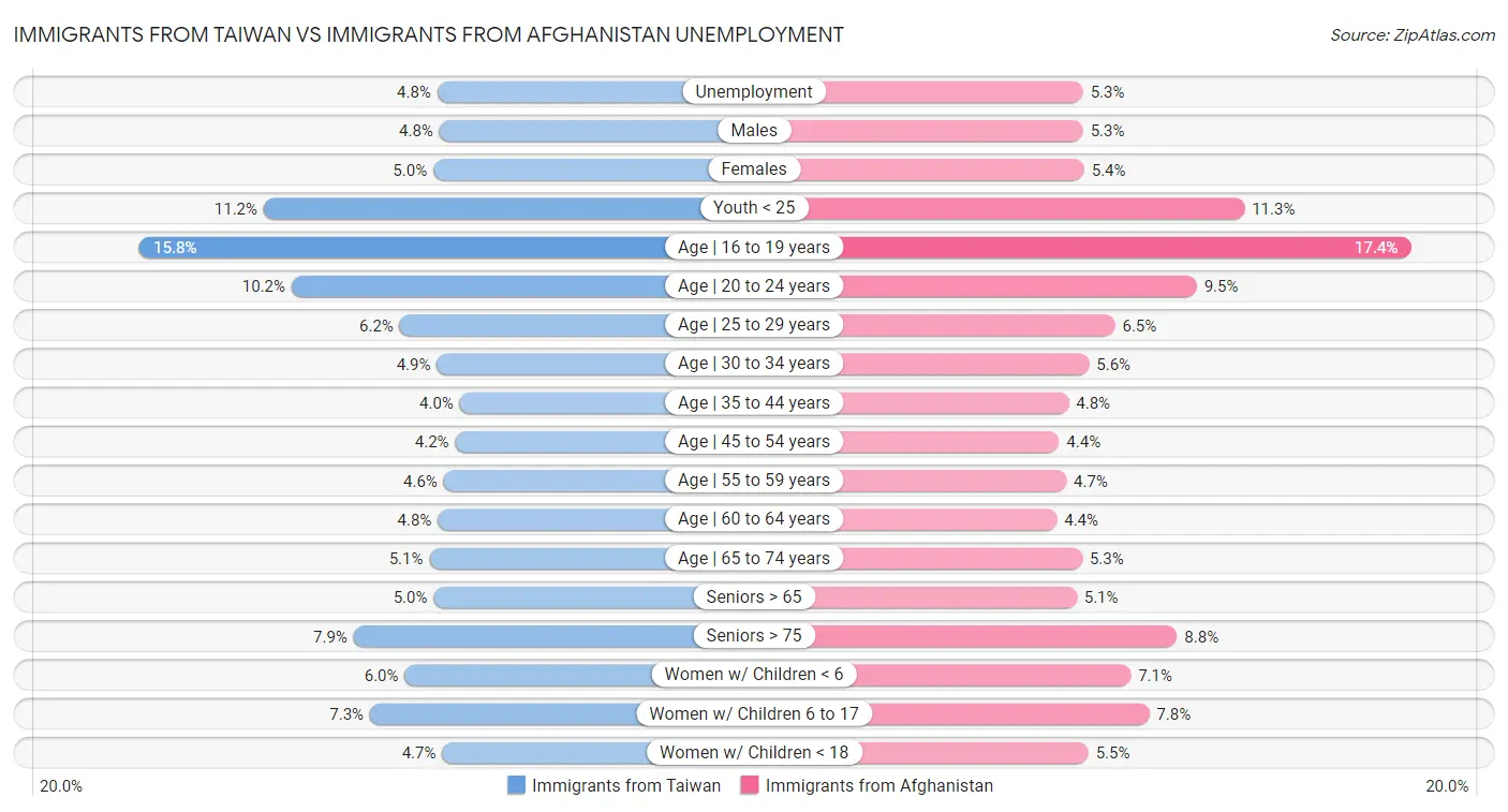 Immigrants from Taiwan vs Immigrants from Afghanistan Unemployment