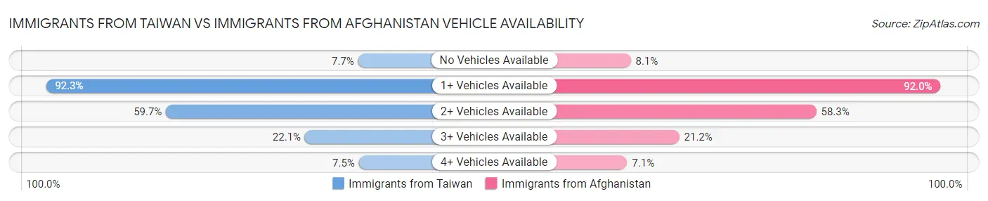 Immigrants from Taiwan vs Immigrants from Afghanistan Vehicle Availability
