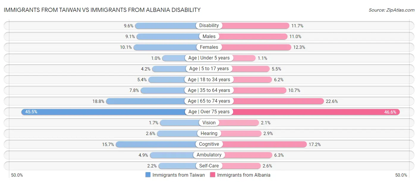 Immigrants from Taiwan vs Immigrants from Albania Disability