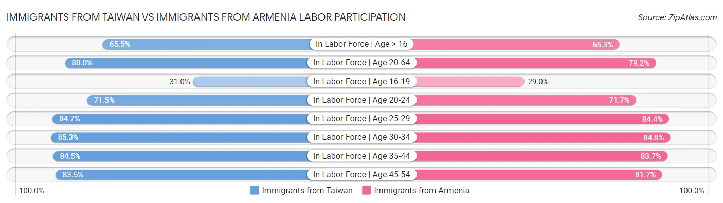 Immigrants from Taiwan vs Immigrants from Armenia Labor Participation