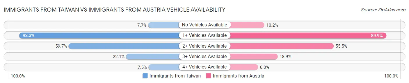 Immigrants from Taiwan vs Immigrants from Austria Vehicle Availability