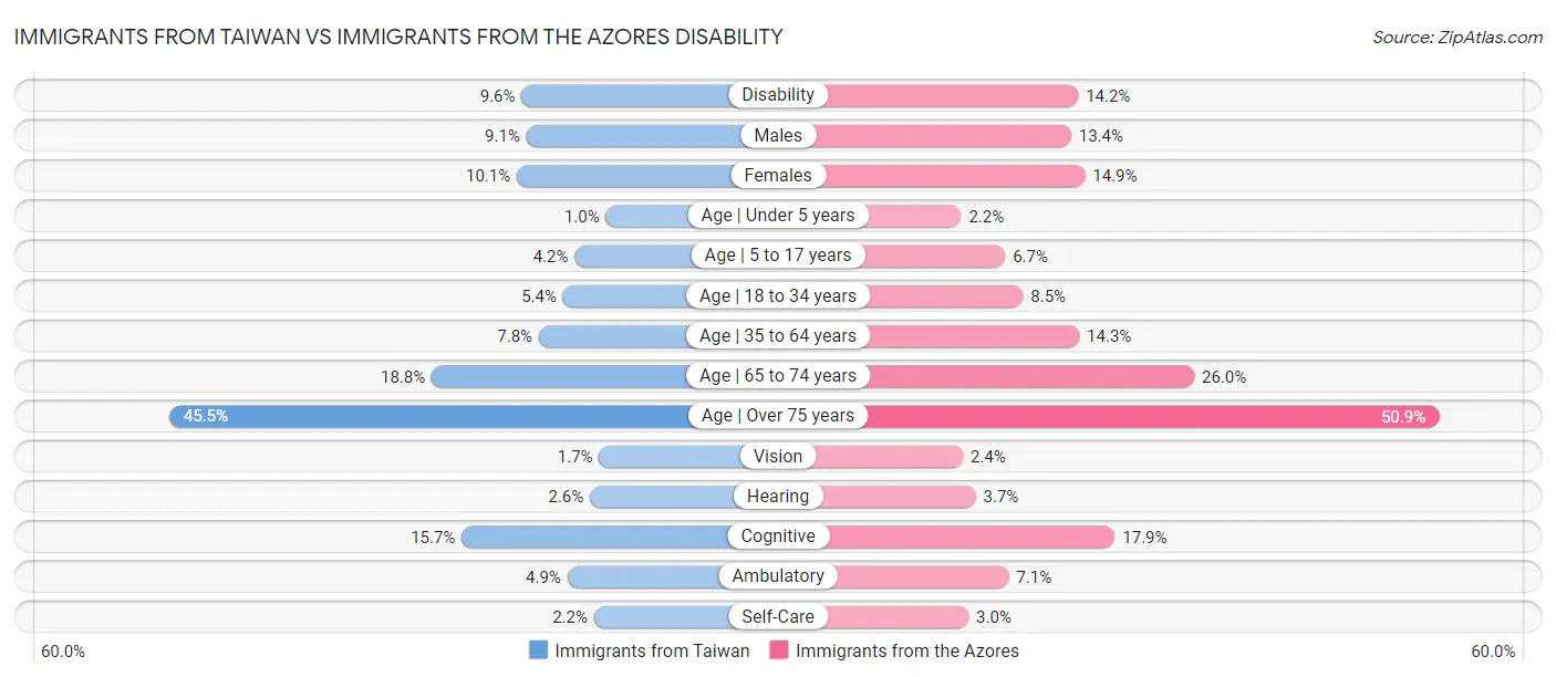 Immigrants from Taiwan vs Immigrants from the Azores Disability