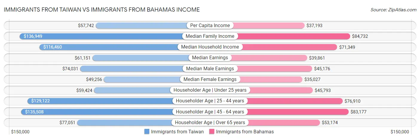 Immigrants from Taiwan vs Immigrants from Bahamas Income