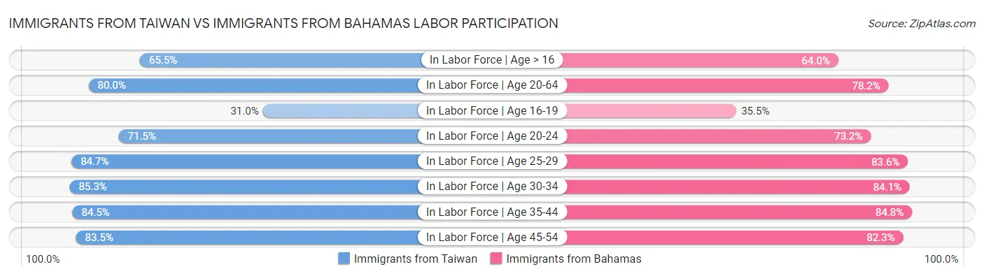 Immigrants from Taiwan vs Immigrants from Bahamas Labor Participation