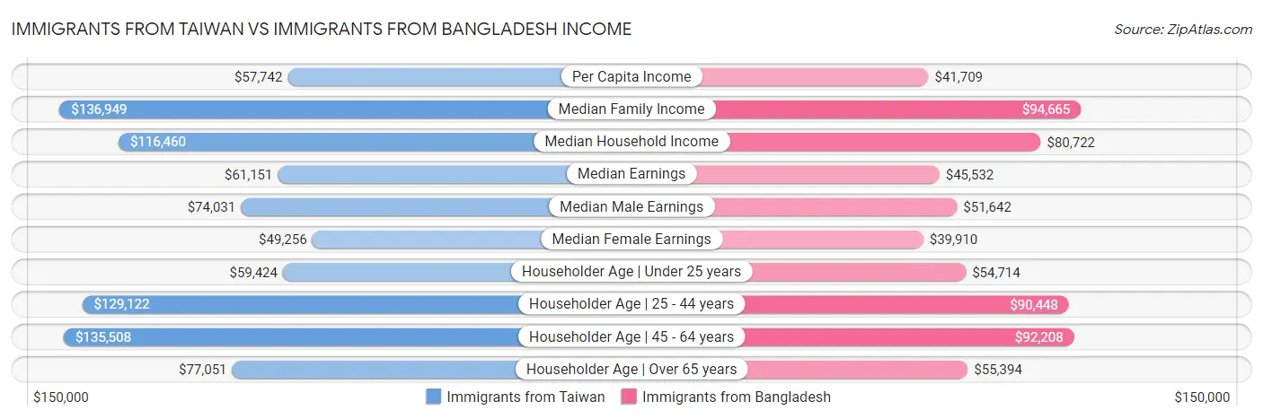 Immigrants from Taiwan vs Immigrants from Bangladesh Income