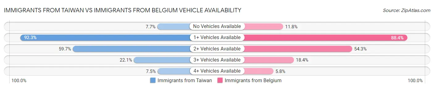 Immigrants from Taiwan vs Immigrants from Belgium Vehicle Availability