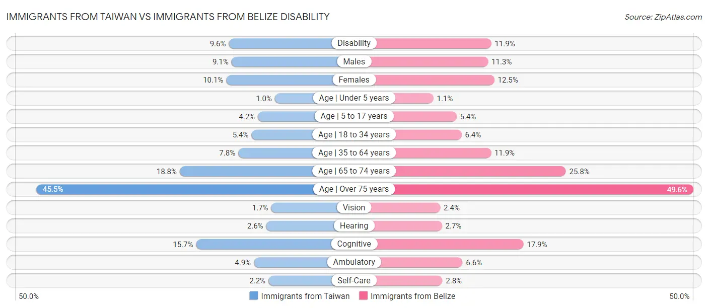 Immigrants from Taiwan vs Immigrants from Belize Disability