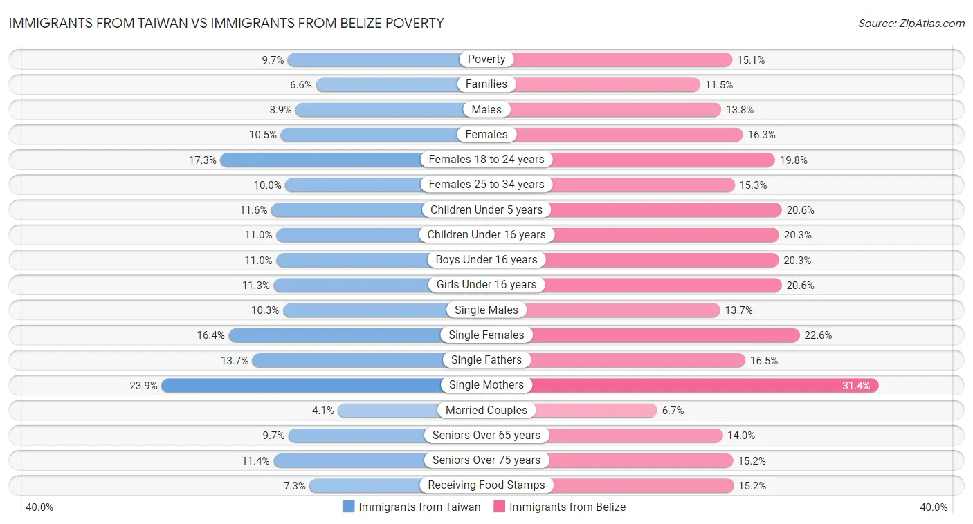 Immigrants from Taiwan vs Immigrants from Belize Poverty