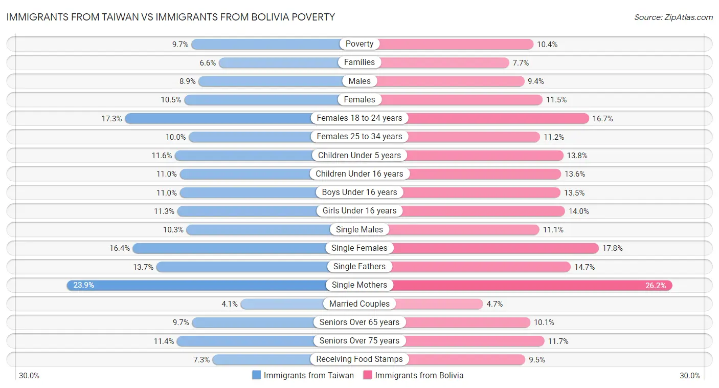 Immigrants from Taiwan vs Immigrants from Bolivia Poverty