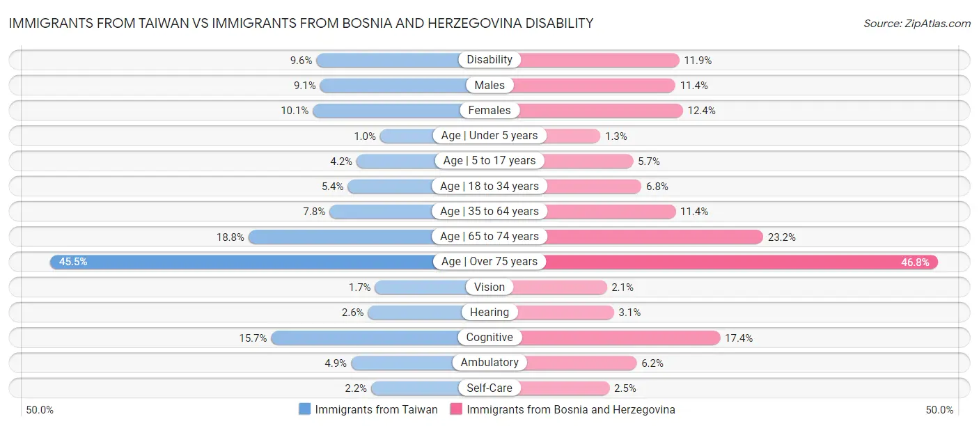 Immigrants from Taiwan vs Immigrants from Bosnia and Herzegovina Disability