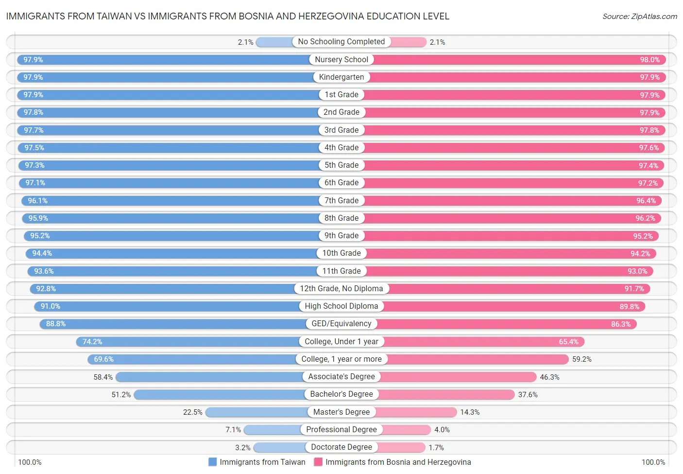 Immigrants from Taiwan vs Immigrants from Bosnia and Herzegovina Education Level