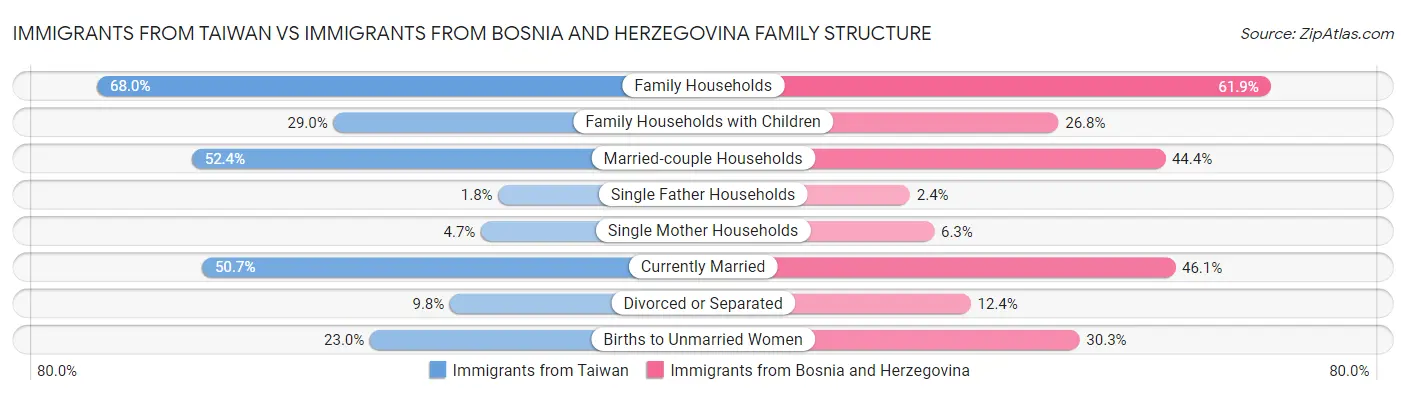 Immigrants from Taiwan vs Immigrants from Bosnia and Herzegovina Family Structure