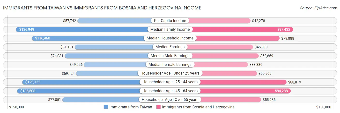 Immigrants from Taiwan vs Immigrants from Bosnia and Herzegovina Income