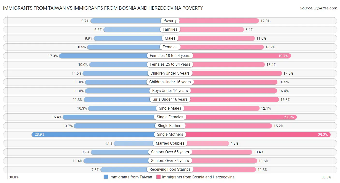 Immigrants from Taiwan vs Immigrants from Bosnia and Herzegovina Poverty